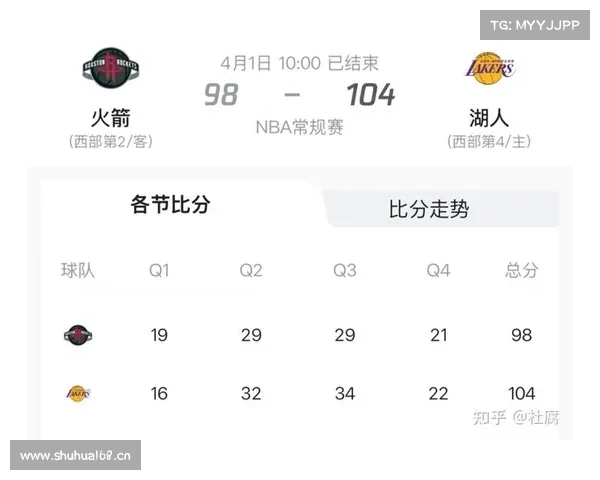 NBA常规赛湖人104-98险胜火箭。 NBA常规赛湖人104-98险胜火箭。
